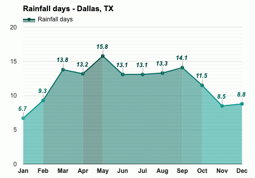 Dallas, TX - Climate & Monthly Weather Forecast