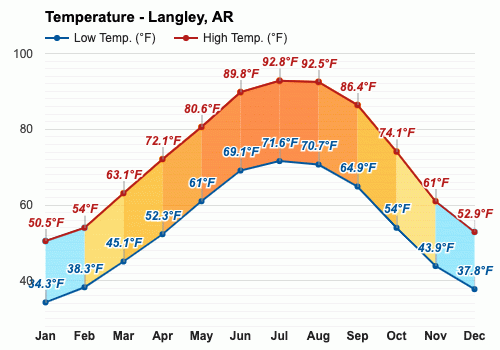 March weather - Spring 2024 - Langley, AR