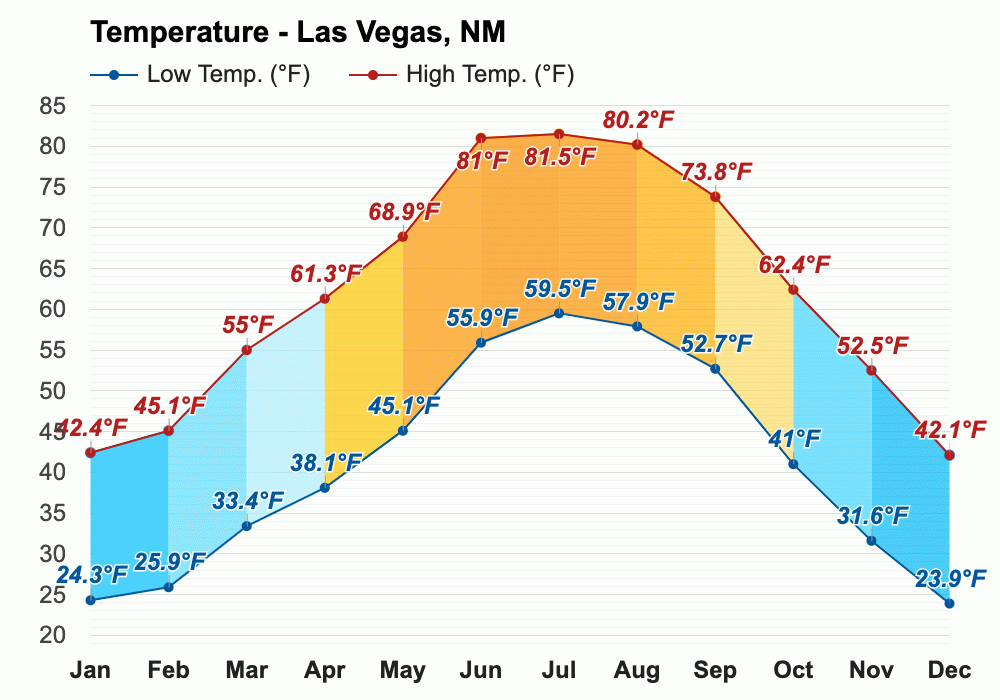 Yearly & Monthly weather Las Vegas, NM