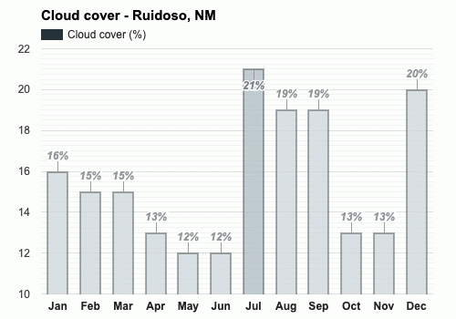 clima ruidoso nm