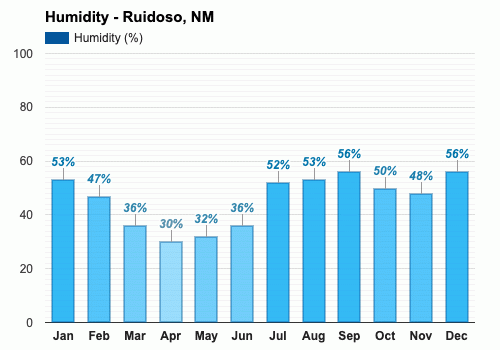 clima ruidoso nm