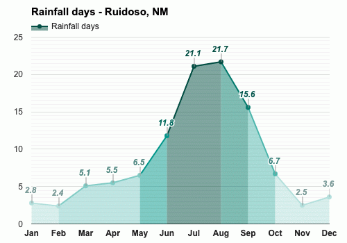 clima ruidoso nm