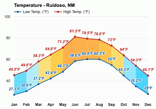 clima ruidoso nm