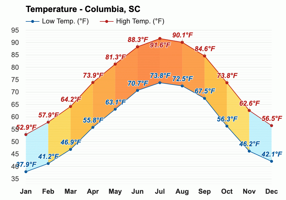 yearly-monthly-weather-columbia-sc