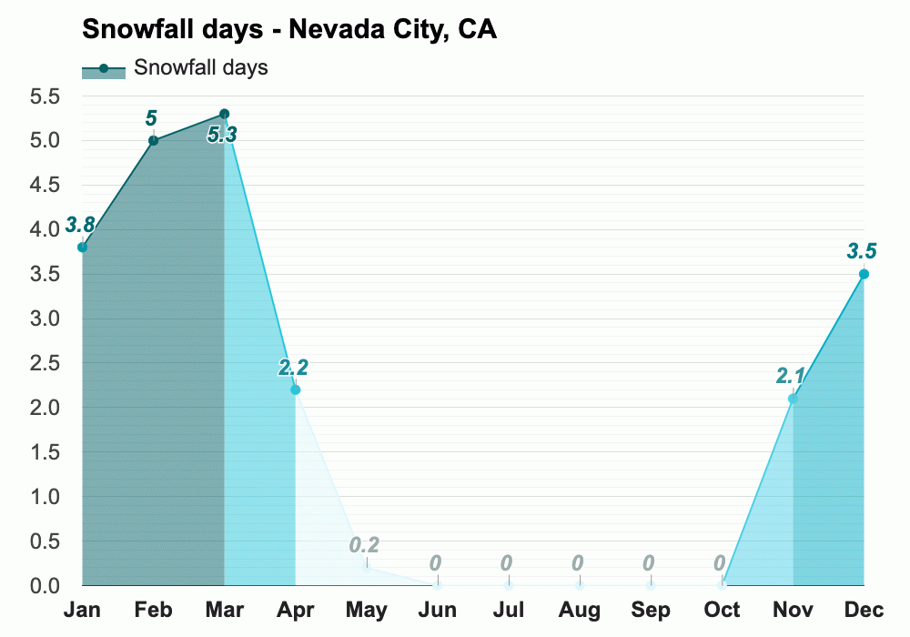 February weather - Winter 2024 - Nevada City, CA