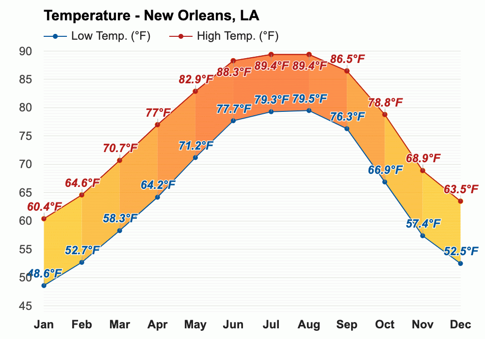 March Weather forecast Spring forecast New Orleans, LA