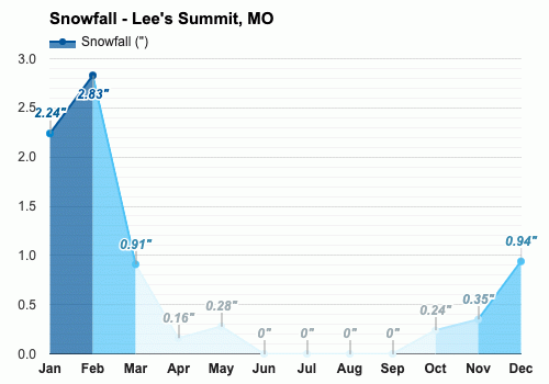 June Weather forecast - Summer forecast - Lee's Summit, MO