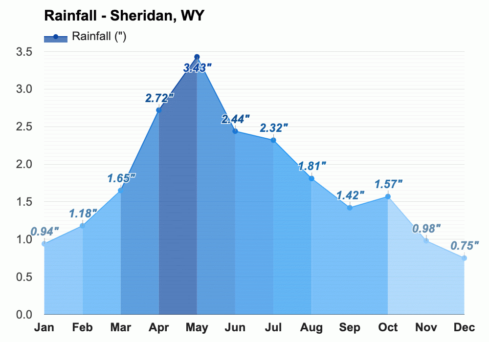 Yearly & Monthly weather Sheridan, WY