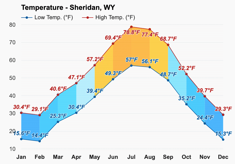 Yearly & Monthly weather Sheridan, WY