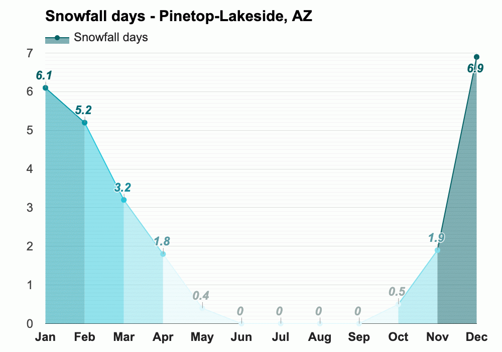 AZ Climate & Monthly weather forecast