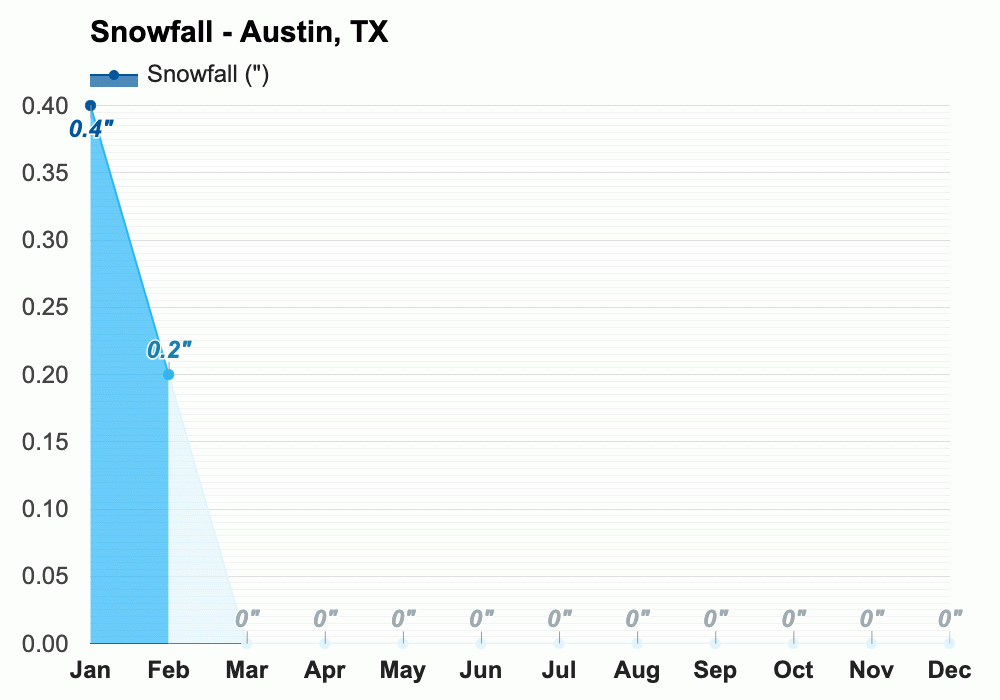 Yearly & Monthly weather Austin, TX