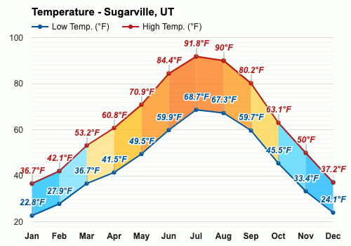 Sugarville, UT - Yearly & Monthly weather forecast