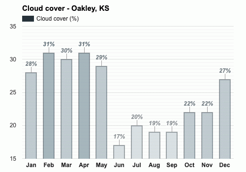 July Weather forecast - Summer forecast - Oakley, KS