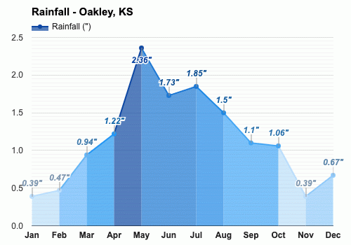 Oakley, KS - Climate & Monthly weather forecast