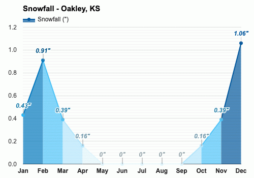 Oakley, KS - Climate & Monthly weather forecast