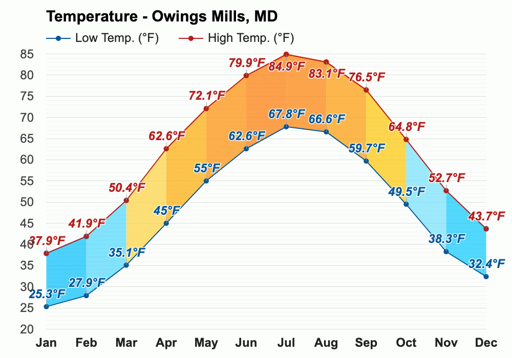 Yearly & Monthly weather - Owings Mills, MD