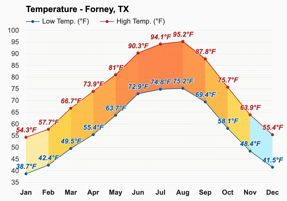 Yearly & Monthly Weather - Forney, Tx