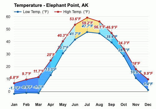 Elephant Point, AK - Climate & Monthly weather forecast