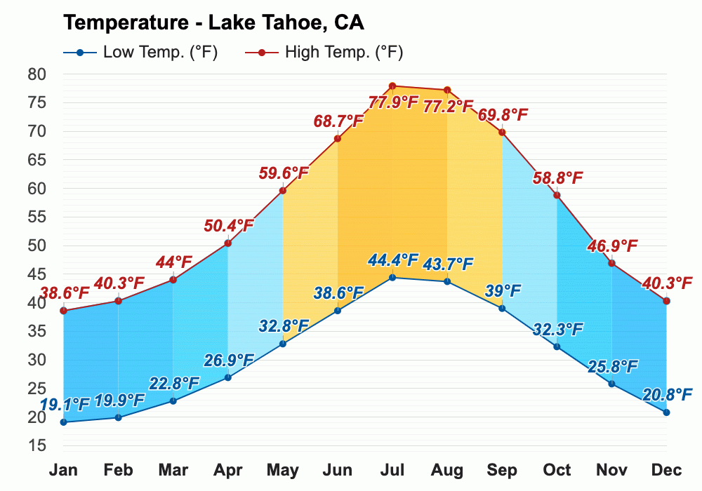 December weather Winter 2023 Lake Tahoe, CA