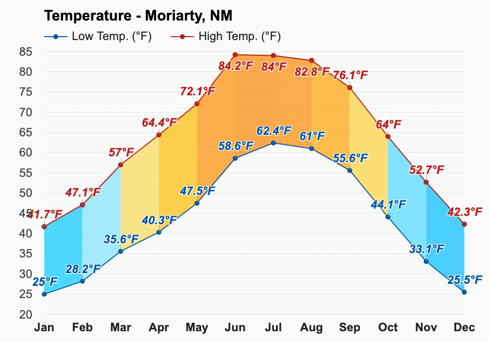 Yearly & Monthly weather - Moriarty, NM