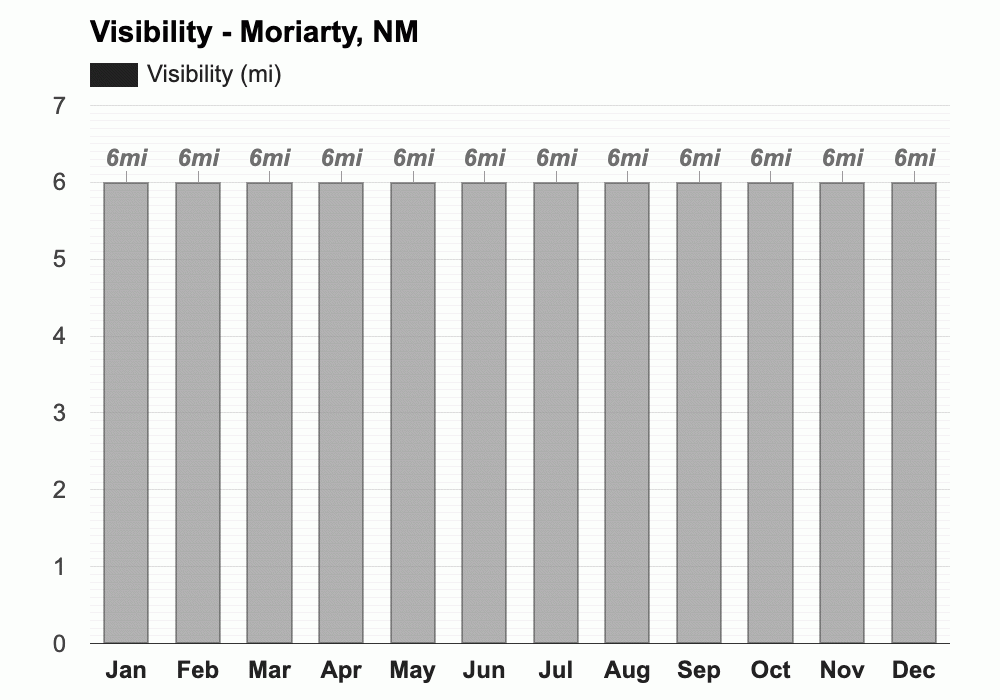 Yearly & Monthly weather Moriarty, NM