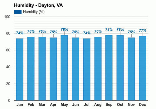 weather dayton va