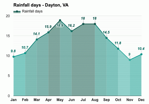 weather dayton va