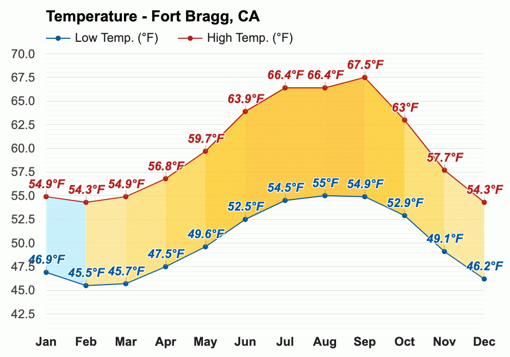 Yearly & Monthly weather Fort Bragg, CA