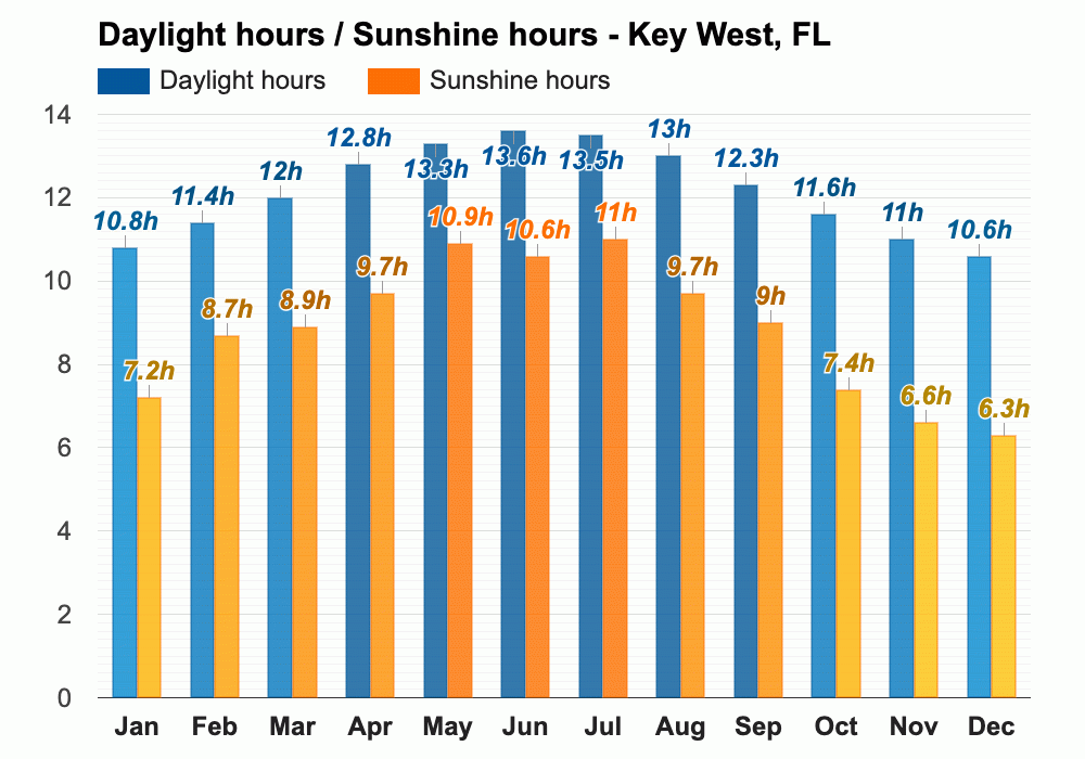 Key West, FL Climate & Monthly weather forecast