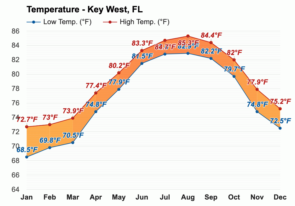 Key West, FL - Climate & Monthly weather forecast