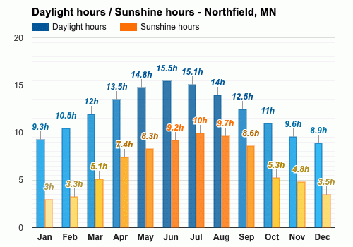 Northfield Mn May Weather Forecast And Climate Information Weather Atlas