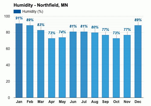 Northfield Mn April Weather Forecast And Climate Information Weather Atlas