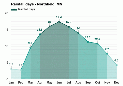 Northfield Mn April Weather Forecast And Climate Information Weather Atlas