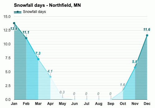 Northfield Mn April Weather Forecast And Climate Information Weather Atlas