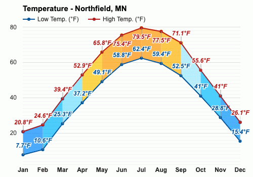 Northfield Mn Yearly And Monthly Weather Forecast 1583