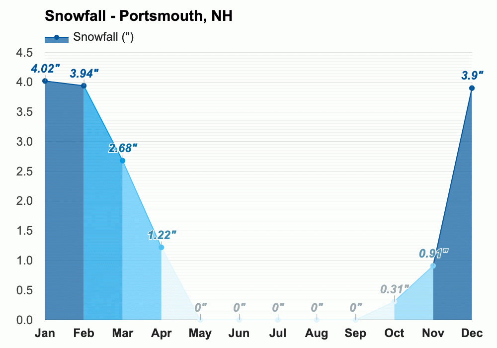 Yearly & Monthly weather - Portsmouth, NH