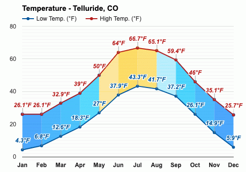 Telluride Co October Weather Forecast And Climate Information Weather Atlas