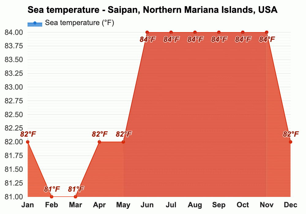 Yearly And Monthly Weather Saipan Northern Mariana Islands Usa