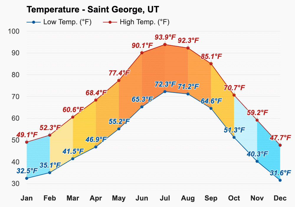 Yearly & Monthly weather Saint UT
