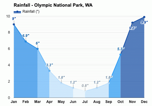 Yearly And Monthly Weather Olympic National Park Wa 