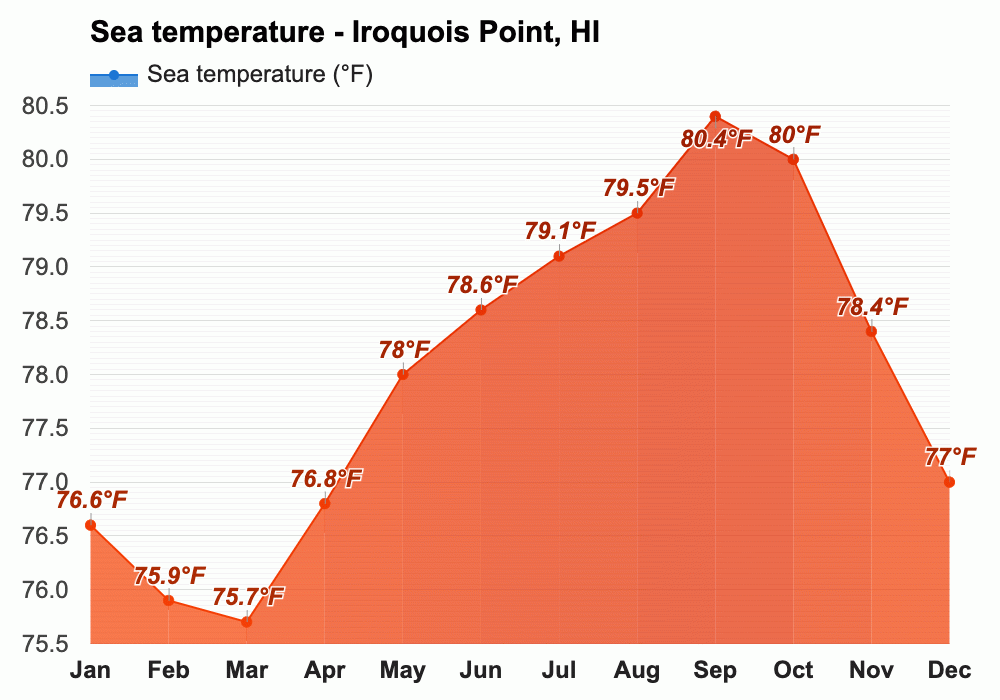 September weather Autumn 2023 Iroquois Point, HI
