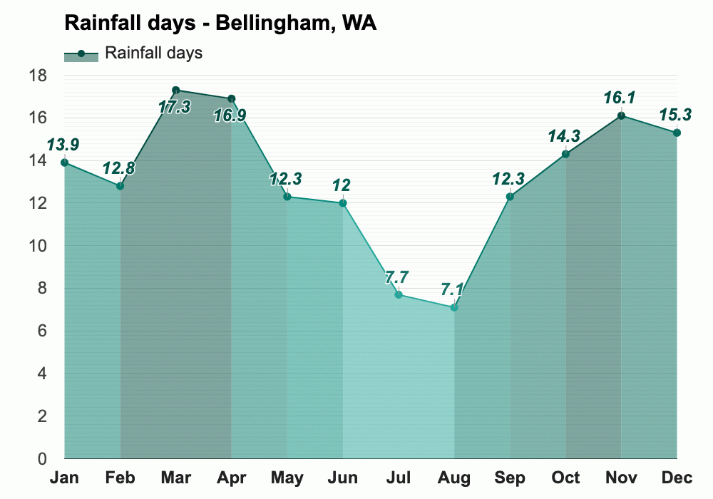 Yearly & Monthly weather - Bellingham, WA