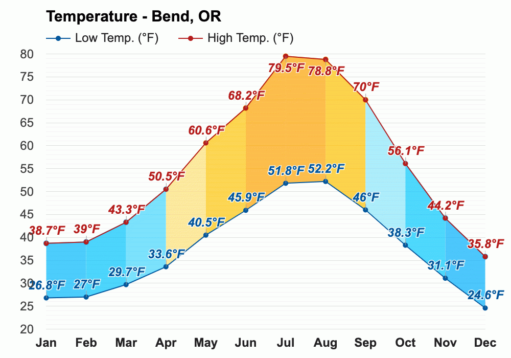 June weather Summer 2024 Bend, OR