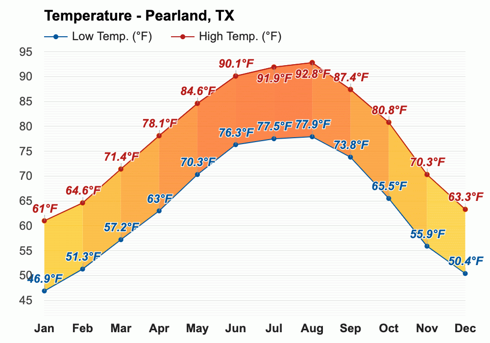 May Weather forecast - Spring forecast - Pearland, TX