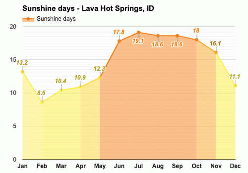 lava hot springs idaho weather