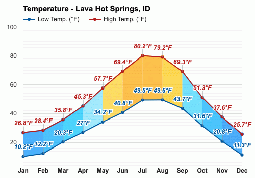 lava hot springs idaho weather