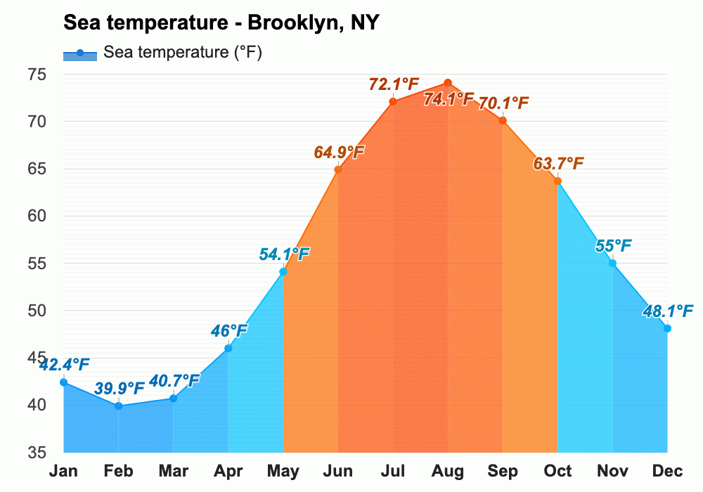 September Weather forecast Autumn forecast Brooklyn, NY