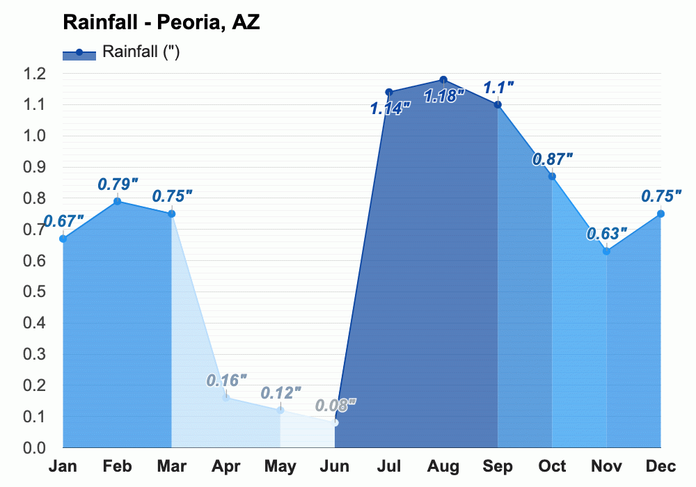 page arizona weather in july