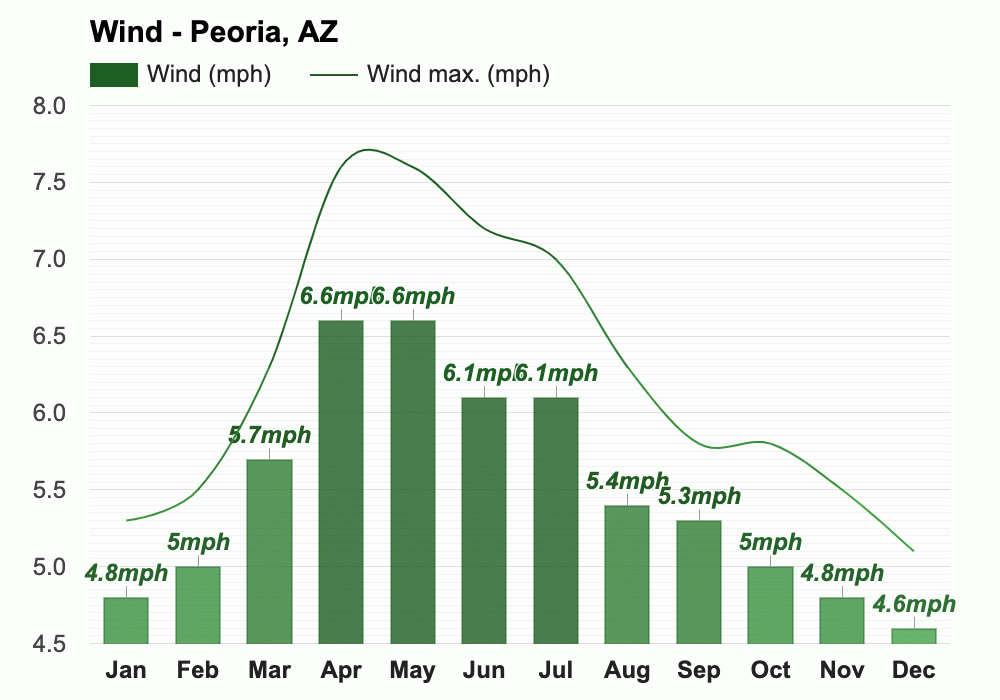 January weather Winter 2024 Peoria, AZ