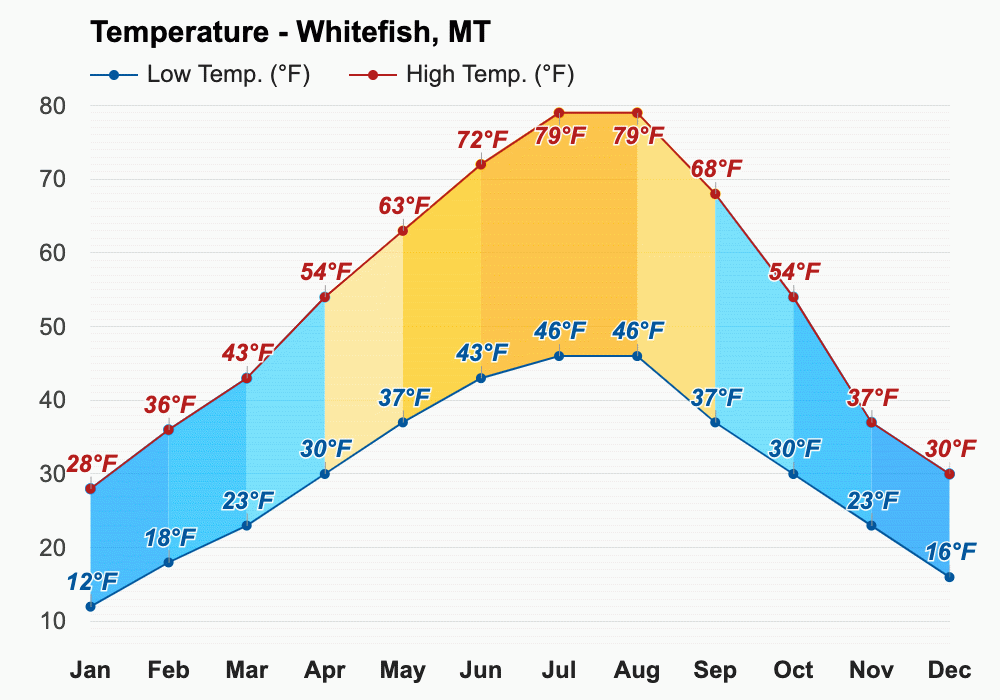 September weather Autumn 2023 Whitefish, MT